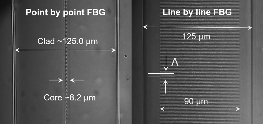 Side-by-side microscope comparison of point-by-point FBG inscription in single-mode fiber, showing a ~125 µm clad and ~8.2 µm core with discrete index points, versus line-by-line FBG inscription in sapphire fiber, showing continuous transverse grating lines across a 125 µm span with a 90 µm period window