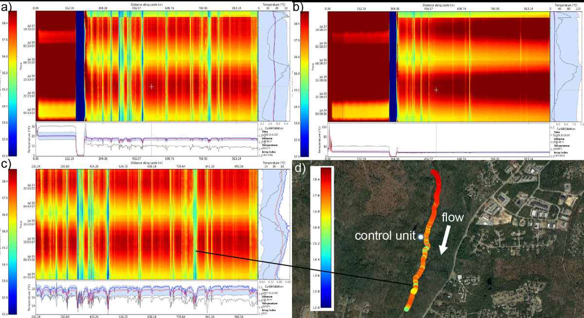 Temporal Heat Mapping and Spatial Georeferenced FO-DTS Deployments