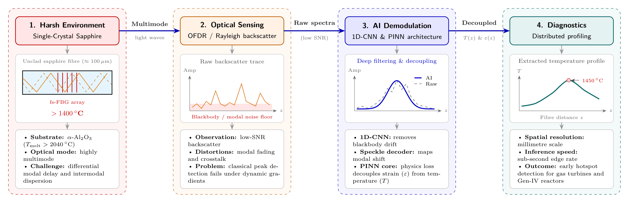 Four-stage schematic showing sapphire fiber under extreme heat, raw noisy OFDR reflectogram, AI CNN/PINN demodulation engine, and the resulting distributed high-temperature gradient profile up to 1450°C
