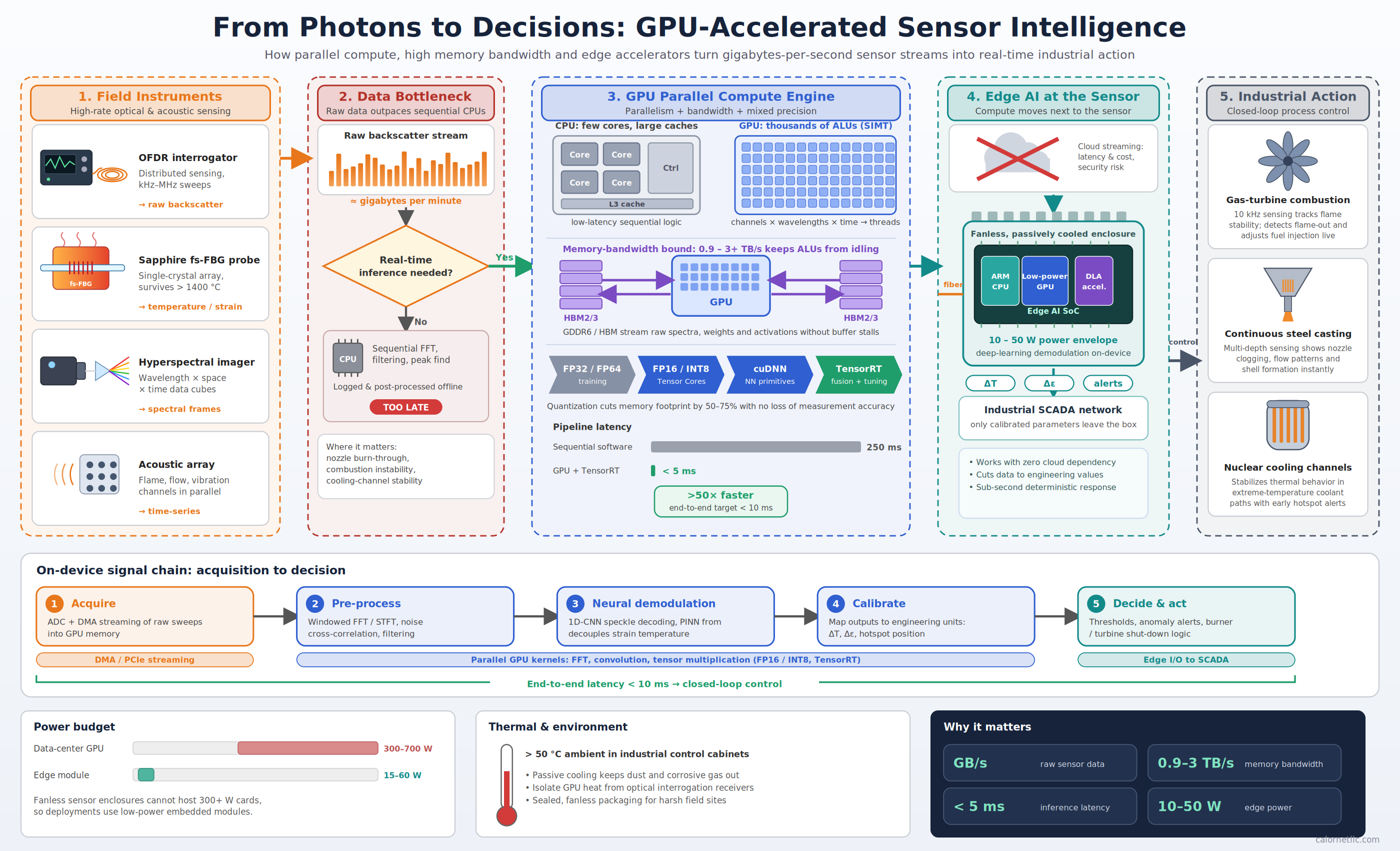 Architecture diagram showing the flow from field instruments (OFDR, Sapphire fs-FBG, Hyperspectral, Acoustic) through the data bottleneck, GPU parallel compute engine, Edge AI sensor module, and closed-loop industrial actions