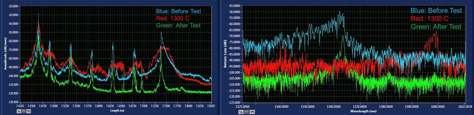 OBR reflected amplitude traces and return loss spectra at room temperature versus 1300°C from Wilson and Blue (2018), demonstrating peak broadening and amplitude reduction