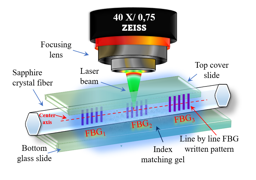 Femtosecond laser inscription setup showing a focusing lens directing a laser beam into a sapphire crystal fiber sandwiched between glass slides, with three cascaded FBG index-modification regions labeled FBG1, FBG2, FBG3