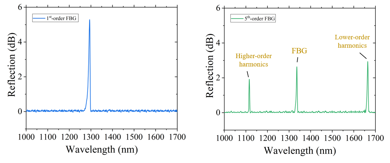 Reflection spectra comparing a 1st-order sapphire FBG with a single clean peak near 1294 nm against a 5th-order sapphire FBG showing additional higher-order and lower-order harmonic peaks cluttering the 1000-1700 nm window