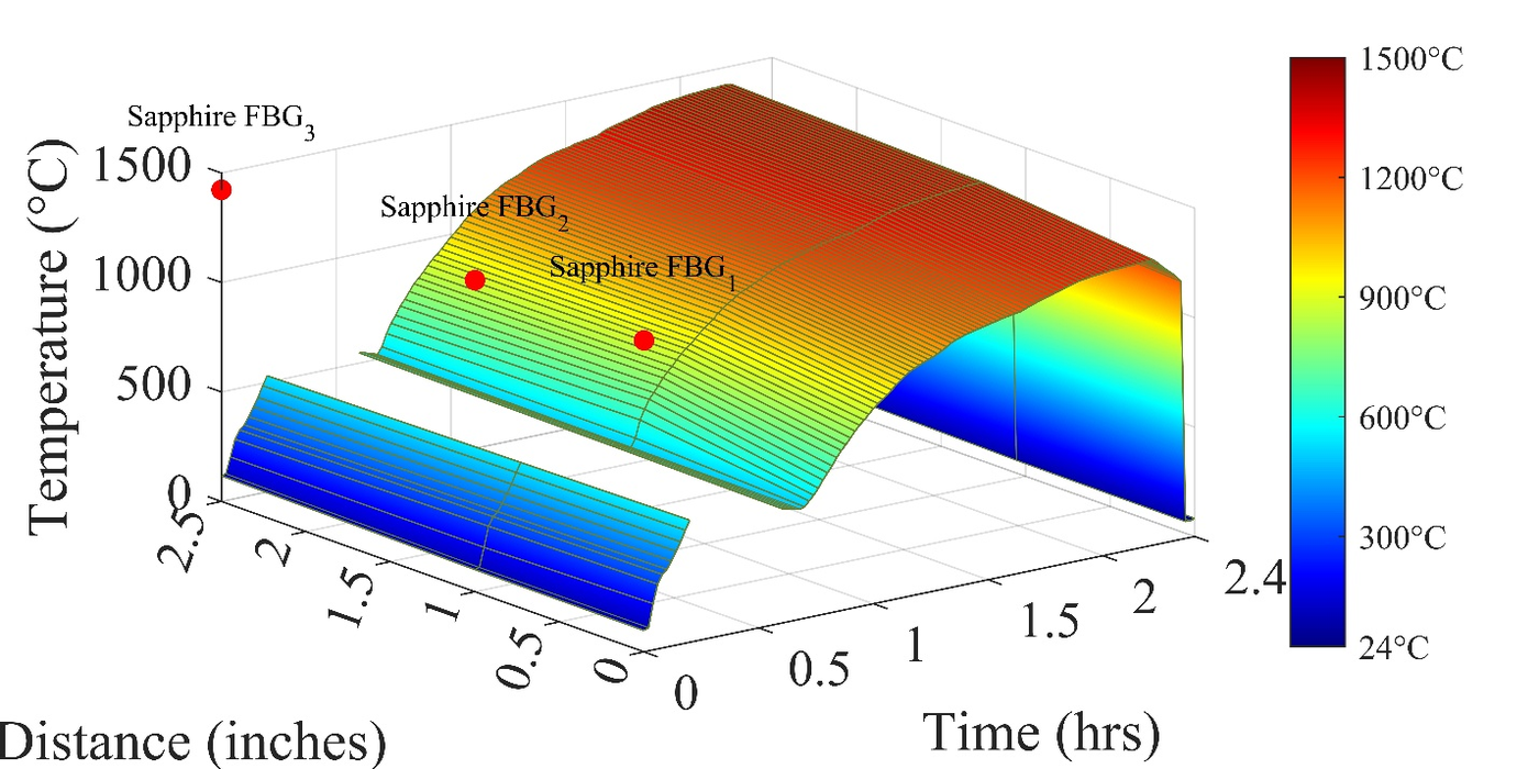 3D surface plot of temperature versus time and distance along the SEN wall during preheating, marking the positions of sapphire FBG1, FBG2, and FBG3 as the temperature rises toward 1500°C