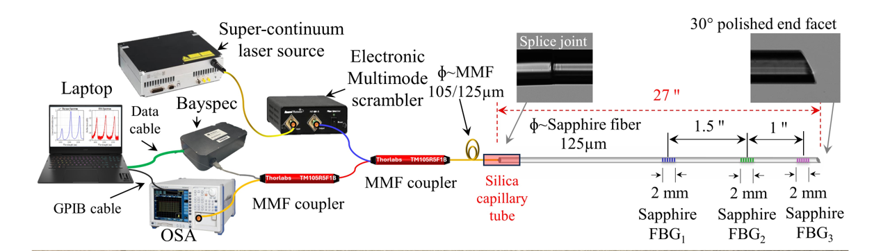 Optical chain diagram showing a supercontinuum laser source, electronic multimode scrambler, MMF couplers, OSA and Bayspec interrogators, a silica-to-sapphire splice joint detail, and a 30-degree polished end facet detail along a 27-inch sapphire fiber with three cascaded FBGs