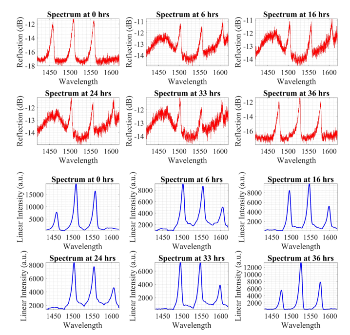 Grid of six OSA logarithmic-scale reflection spectra and six linear-intensity spectra recorded at 0, 6, 16, 24, 33, and 36 hours, showing three sapphire FBG peaks between 1450 and 1620 nm with a flatter baseline on the linear scale
