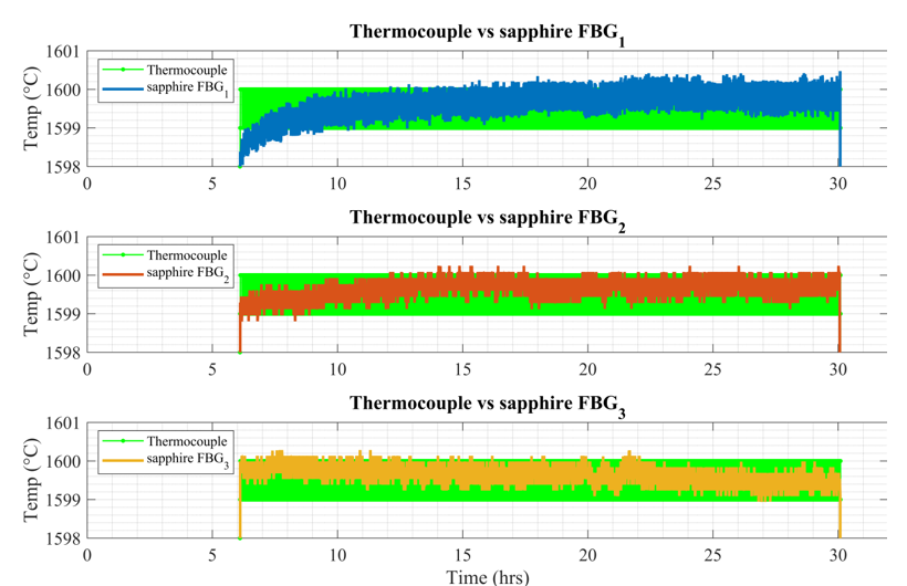 Three stacked time-series plots comparing a reference thermocouple against sapphire FBG1, FBG2, and FBG3 over 30 hours at 1600°C, with all traces tracking within about 1-2°C of each other