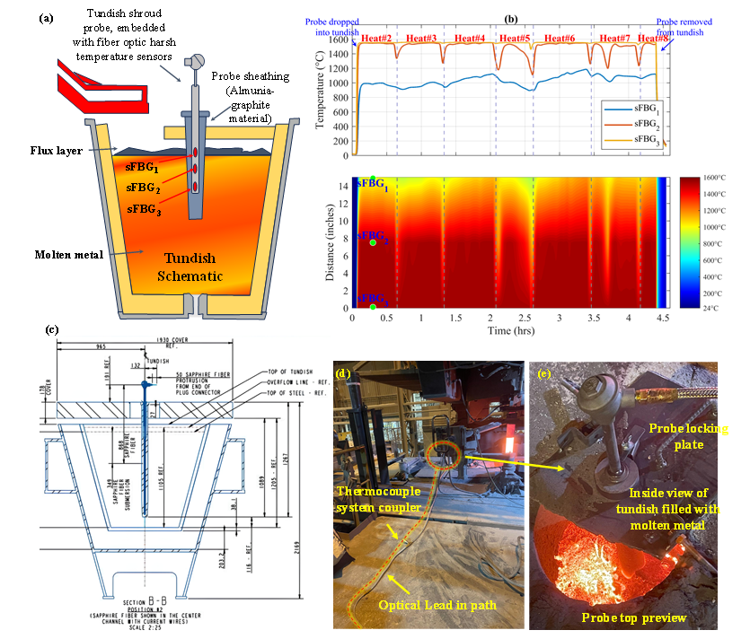 Tundish schematic with three cascaded sFBG sensors, continuous temperature and thermal map plots across Heat 2 through Heat 8, a dimensioned probe blueprint, and photographs of the casting deck installation